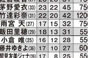 女性声優20人の「ギャラランキング」が発表される