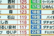 【画像】 千鳥大吾のＩＱが低すぎることが判明し衝撃走る・・