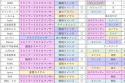 【悲報】シャドウバースさん、1つのデッキの使用率が約91%の異常事態…完全な一強へ