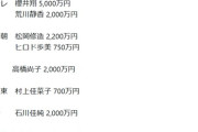 高橋尚子さん、五輪キャスターのギャラ２０００万ｗｗｗ