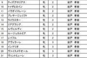 ●木村哲也調教師、調教停止に。管理馬は岩戸厩舎へ転厩へ