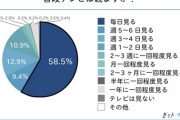 テレビ局「Ｚ世代どうしてテレビ見ないの？」Ｚ世代「だってテレビ持ってないし」