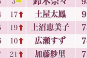 『女が嫌いな女ランキング』2020冬、新女王は『フワちゃん』 |  こういうのって投票する人もする人だし  |  男が嫌いな男ランキングって見たことない