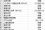 【悲報】東京大学、マレーシアのよく分からない大学に敗北