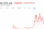 「ビットコイン２０万買う→プラス３万出るまでキープ→全部売る→暴落ニュースで買う」←これの繰り返しで100万溜まった