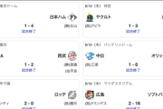 日本ハムオリックス西武ソフトバンク楽天、勝つ