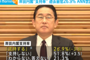 岸田内閣支持率過去最低２６．９％　６ヶ月連続減少　低所得世帯や老人への給付金について約半数が評価しない