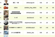 【画像】Xコミュニティノートランキング、発表されるｗｗｗｗｗｗｗｗｗｗｗ