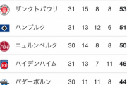 【悲報】板倉擁するシャルケさん、2部でも「シャルケ04」を達成して首位陥落…