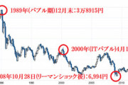 【速報】パヨ氏「日本GDP-5%！日本経済崩壊！」⇒日経平均、30年半ぶり一時3万円回復「-5%は雑魚」