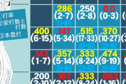 岡田彰布氏が提言「佐藤輝は頭の整理と自己分析を」　三振数を減らすため中断期間中すべきこと
