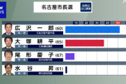 【号外】名古屋市長選挙・日本保守党推薦の広沢一郎に『当確』河村たかし前市長の後継　しばき隊は落選請負人が確定
