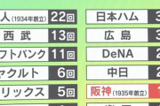 【朗報】阪神タイガースさん「最後の日本一」という点においてしばらく他球団にマウントが取れそう…