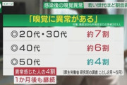30代以下が7割超　全国で新たに1万2342人の感染確認