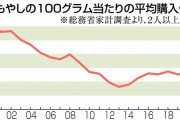 ”安すぎる”もやしに限界…業界は悲鳴「2円でも」