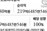 【韓国の反応】トヨタ 韓国で稼いだ219億ウォン ... 1ウォンも残さず本社に送金