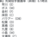 NPB先発投手援護率ワーストランキング