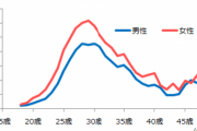 【悲報】初婚年齢のピークは意外と若い。婚活のシビアな現実は今も変わらない
