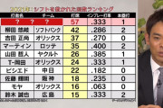 プロ野球 シフトを敷かれた回数ランキング