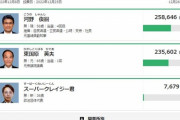 宮崎県知事選、接戦の末に現職がギリ勝利
