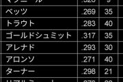 【悲報】WBCアメリカ代表、結局強い…