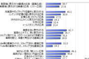 インターネット広告で不快に感じるもの　最多は「消せない広告」