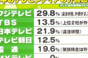 【テレビ局】昔は年収2000万、いまや700万　どん底に落ちたフジテレビ社員たちの肉声