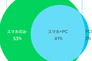 【悲報】日本人の過半数、パソコンを使っていなかった