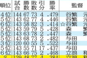 【グロ注意】中日ドラゴン🐉、過去10年の成績と監督wwwww