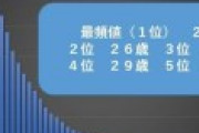 独身男「婚活は30歳過ぎてから大丈夫やろｗ」←危険、結婚年齢のピークは27歳だぞ！