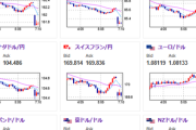 【為替相場】トランプ関税リスク回避で既に日経平均が大暴落気配　ドル円も引っ張られて１４９円台半ばへ円高に　金は爆上げ