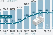 既に信頼度など皆無だ　〜　【韓国】3年連続で100兆ウォンの財政赤字、国の信頼度にも赤信号