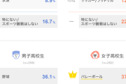 【イマドキ中学生と高校生事情】観戦するのが好きなスポーツ、男子中高生は野球、女子中高生はバレーボールが1位・・・「野球」「バレーボール」は中高生の男女すべてのランキングでTOP3に　[10/31]