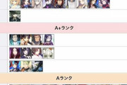 【キャラ】最新サーヴァントランキングがコチラ！！←あの鯖がなぜ、、、