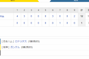 オープン戦　阪神 1－12 日ハム　試合結果　甲子園球場　2020/3/7