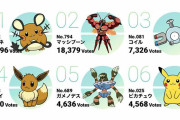 ポケモン人気投票で現在上位の「ガメノデス」 人気を疑う人が後を絶たない模様