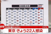 【11/12】東京都で新たに22人の感染確認　新型コロナウイルス