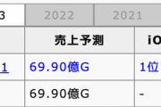 【今月の売上】モンスト69億 パズドラ10億
