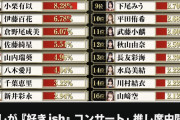 【速報】AKB48 コンサート 推し席ランキング 中間発表！　上位16名が発表される ！！ ★2