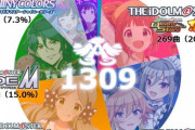 ラブライブ板「アイマスの総曲数多くね？」