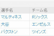 大谷翔平がメジャーホームランランキング一位にいるという事実