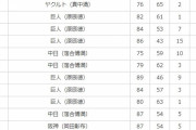 横浜が1998年に優勝してからセリーグ5球団はどこも3回以上優勝しているという事実