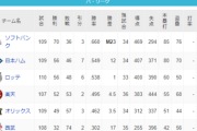 パ・リーグ 順位表 (8/20)