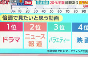 【悲報】最近の若者、ドラマや映画を倍速視聴してしまうｗｗｗｗｗｗｗｗｗｗｗ