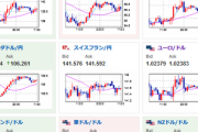 【為替相場】景気悪化懸念で緩やかな円高と予想　１ドル１３６円台前半に　アジア株はまちまちな動き