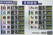 【NHK世論調査】政党支持率、自民･公明は↑、立憲･共産は↓ 。www