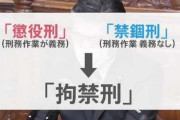懲役と禁錮が廃止され『拘禁刑』に、刑罰の種類変更は、1907（明治40）年以降初