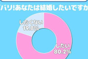 高校生の80.2%が「結婚をしたい」男女別で大きな理由に違い