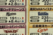 【悲報】球界の盟主・読売ジャイアンツさん 決算で見る純利益が想像以上にショボい
