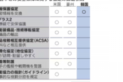 専門家「韓国はより直接的に中国を批判すべきだ」「日米韓の声明の強度は韓国によって弱くさせられている」……もはや対北朝鮮でしか期待されていないのでは？